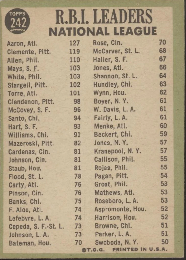 Aaron / Clemente / Allen 1967 Topps RIB Leaders #67 EX - Image 2