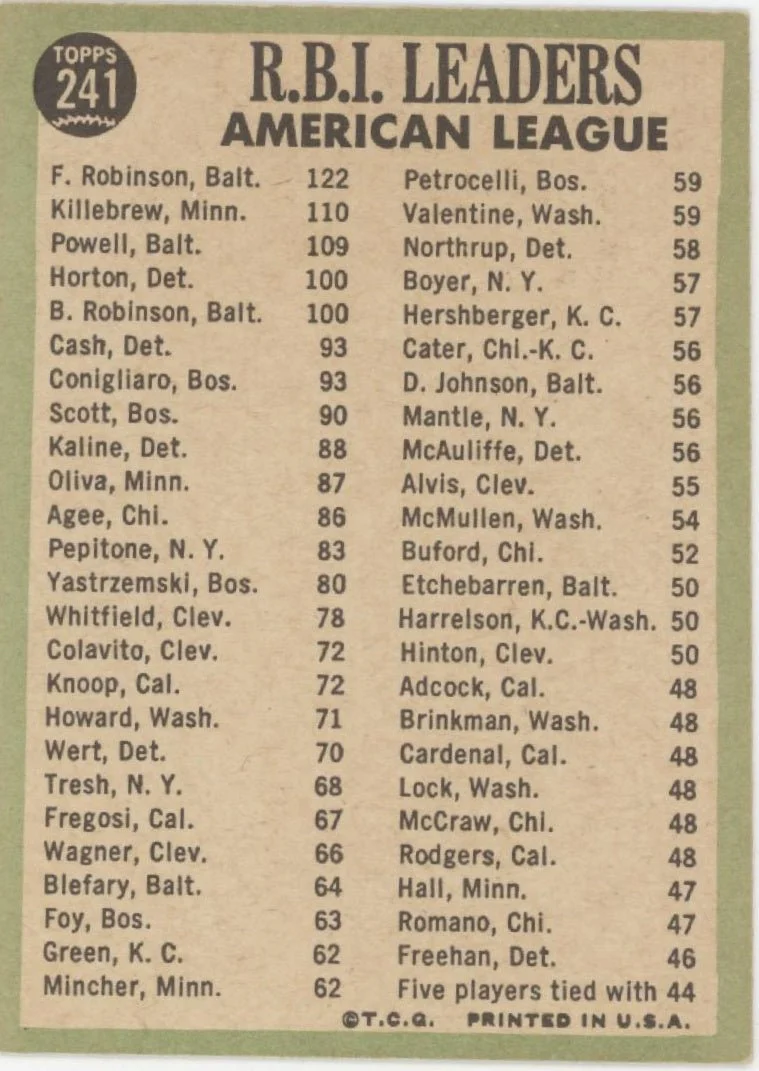 Robinson / Killebrew / Powell 1967 Topps RBI Leaders #241 VG #2 - Image 2